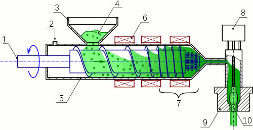 The Process of Blow Molding